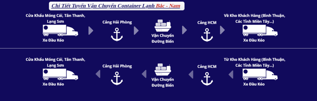 chi tiết tuyến vận chuyển và bảo quản container lạnh bắc nam chi tiết tuyến vận chuyển và bảo quản container lạnh bắc nam